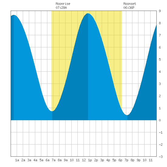 Damons Point tide chart for Thursday, October 3, 2024