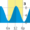 Damons Point tide chart for Thursday, October 3, 2024