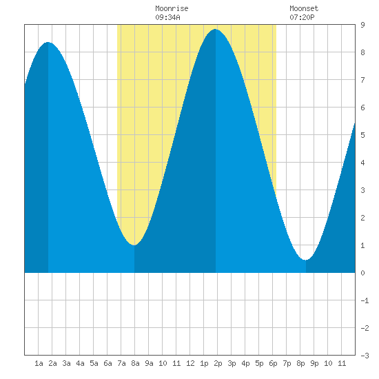 Damons Point tide chart for Saturday, October 5, 2024
