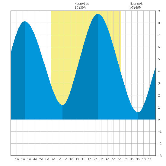 Damons Point tide chart for Sunday, October 6, 2024