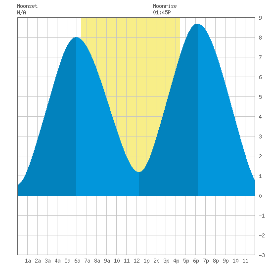 Damons Point tide chart for Sunday, November 10, 2024