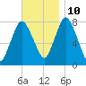 Damons Point tide chart for Sunday, November 10, 2024