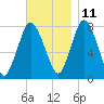 Damons Point tide chart for Monday, November 11, 2024