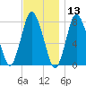 Damons Point tide chart for Wednesday, November 13, 2024