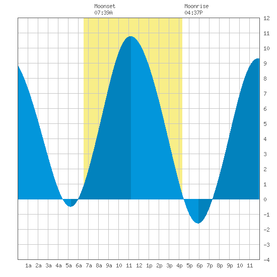 Damons Point tide chart for Saturday, November 16, 2024