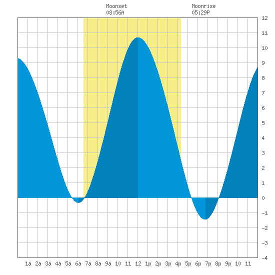 Damons Point tide chart for Sunday, November 17, 2024
