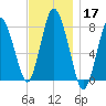 Damons Point tide chart for Sunday, November 17, 2024