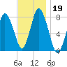 Damons Point tide chart for Tuesday, November 19, 2024