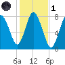 Damons Point tide chart for Friday, November 1, 2024