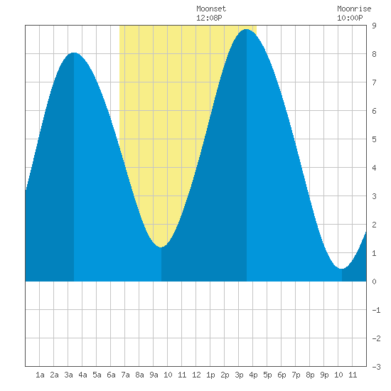 Damons Point tide chart for Thursday, November 21, 2024