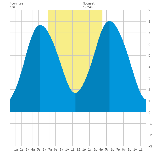 Damons Point tide chart for Saturday, November 23, 2024