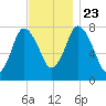 Damons Point tide chart for Saturday, November 23, 2024