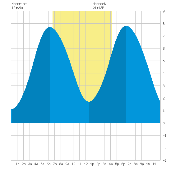 Damons Point tide chart for Sunday, November 24, 2024