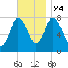 Damons Point tide chart for Sunday, November 24, 2024
