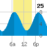 Damons Point tide chart for Monday, November 25, 2024