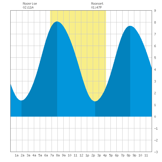 Damons Point tide chart for Tuesday, November 26, 2024