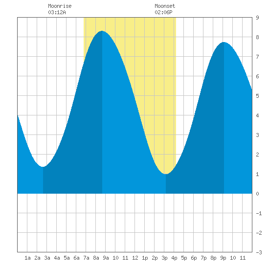 Damons Point tide chart for Wednesday, November 27, 2024