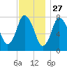 Damons Point tide chart for Wednesday, November 27, 2024