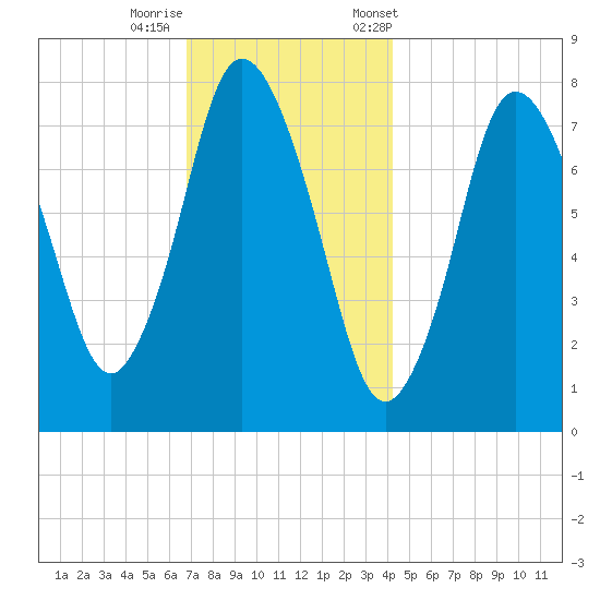 Damons Point tide chart for Thursday, November 28, 2024