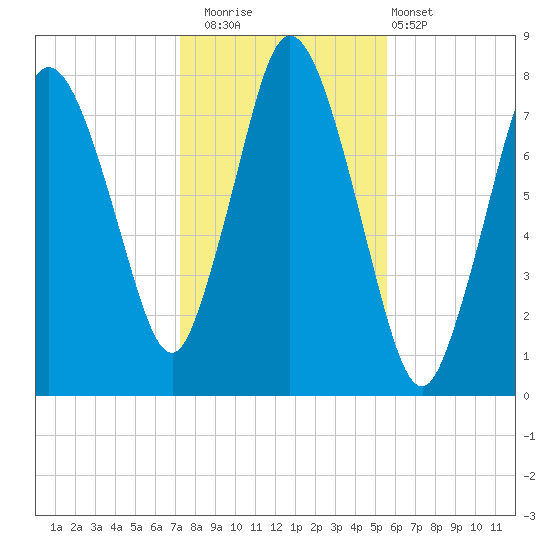 Damons Point tide chart for Saturday, November 2, 2024