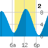 Damons Point tide chart for Saturday, November 2, 2024