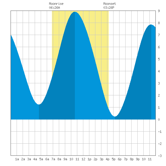 Damons Point tide chart for Saturday, November 30, 2024