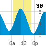 Damons Point tide chart for Saturday, November 30, 2024