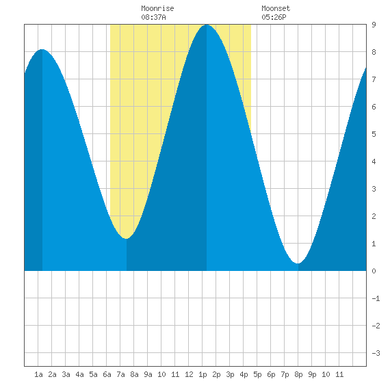 Damons Point tide chart for Sunday, November 3, 2024