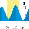 Damons Point tide chart for Sunday, November 3, 2024