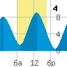 Damons Point tide chart for Monday, November 4, 2024