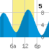 Damons Point tide chart for Tuesday, November 5, 2024