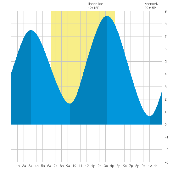 Damons Point tide chart for Thursday, November 7, 2024