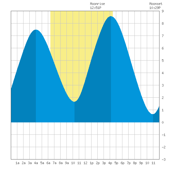 Damons Point tide chart for Friday, November 8, 2024
