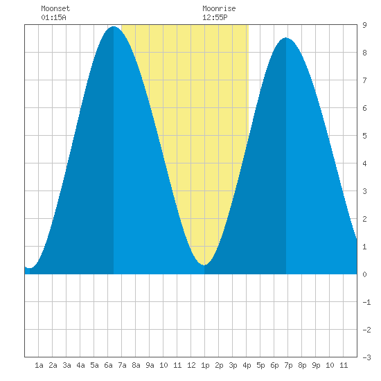 Damons Point tide chart for Tuesday, December 10, 2024