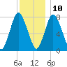 Damons Point tide chart for Tuesday, December 10, 2024
