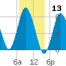 Damons Point tide chart for Friday, December 13, 2024