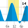 Damons Point tide chart for Saturday, December 14, 2024