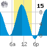 Damons Point tide chart for Sunday, December 15, 2024