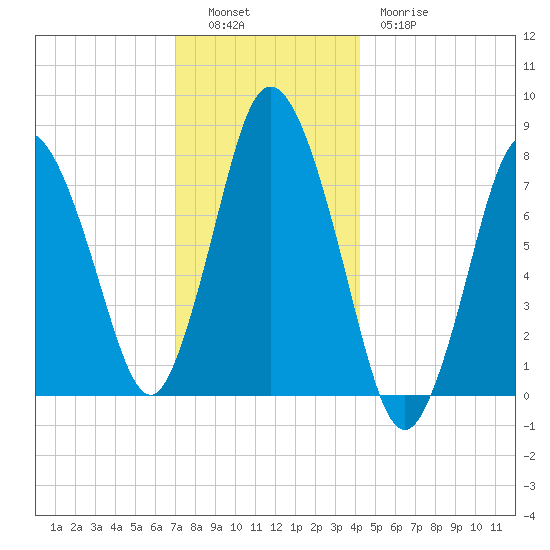 Damons Point tide chart for Monday, December 16, 2024