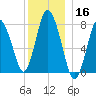 Damons Point tide chart for Monday, December 16, 2024