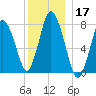 Damons Point tide chart for Tuesday, December 17, 2024