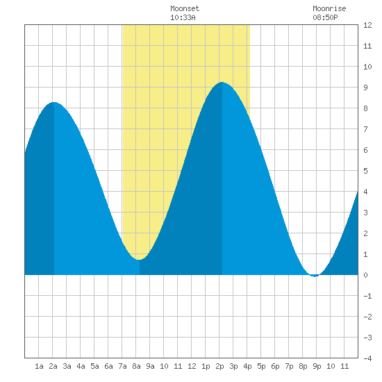 Damons Point tide chart for Thursday, December 19, 2024