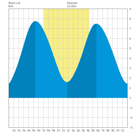 Damons Point tide chart for Monday, December 23, 2024