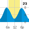 Damons Point tide chart for Monday, December 23, 2024