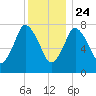 Damons Point tide chart for Tuesday, December 24, 2024