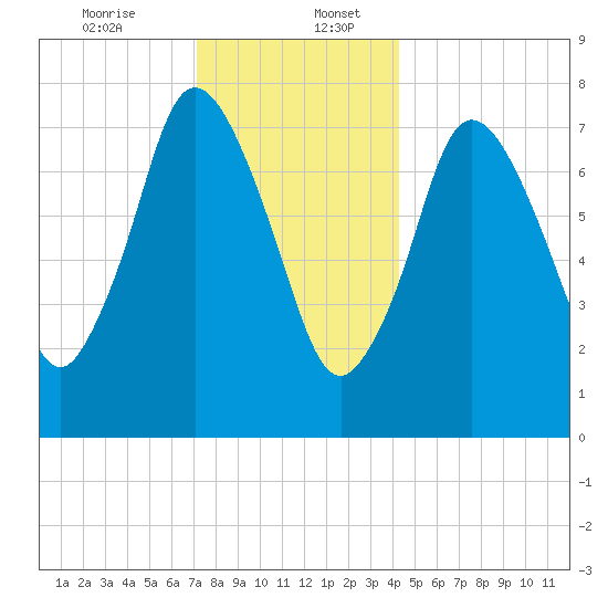 Damons Point tide chart for Wednesday, December 25, 2024