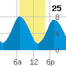 Damons Point tide chart for Wednesday, December 25, 2024