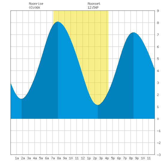 Damons Point tide chart for Thursday, December 26, 2024