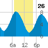 Damons Point tide chart for Thursday, December 26, 2024
