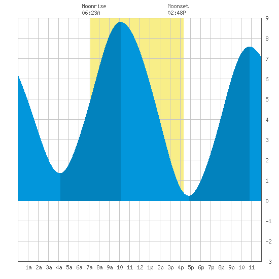 Damons Point tide chart for Sunday, December 29, 2024